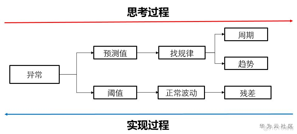 网络KPI异常检测之时序分解算法_算法_24