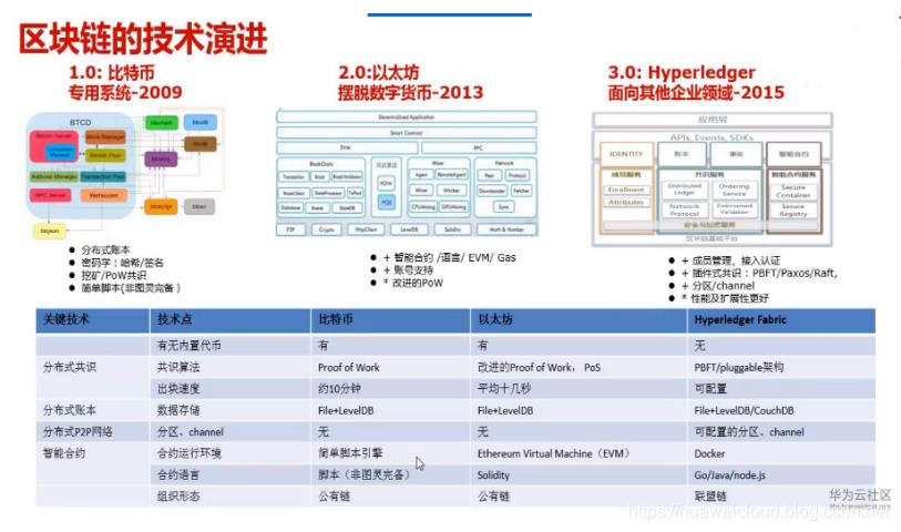 区块链学习笔记：D02 区块链的技术发展历史和趋势_区块链学习