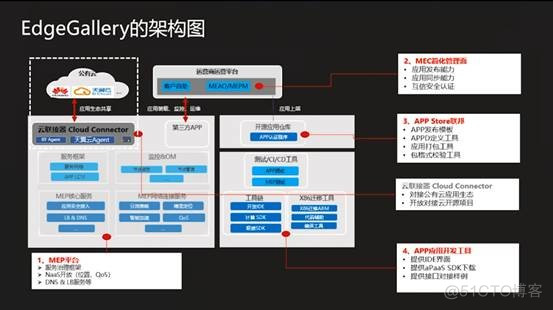 5G边缘计算：开源架起5G MEC生态发展新通路_华为云_06