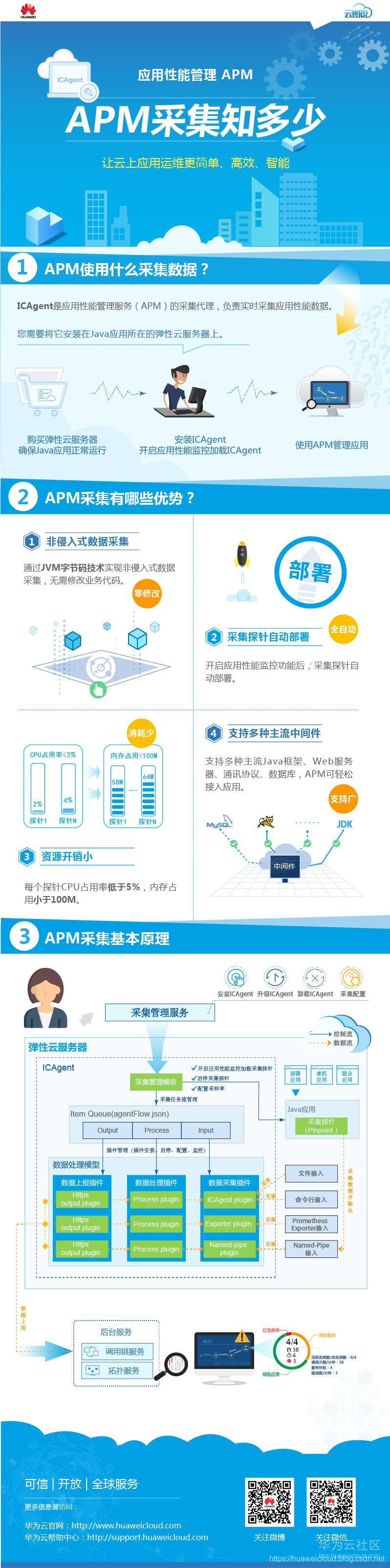 应用性能管理服务的采集介绍_应用性能管理