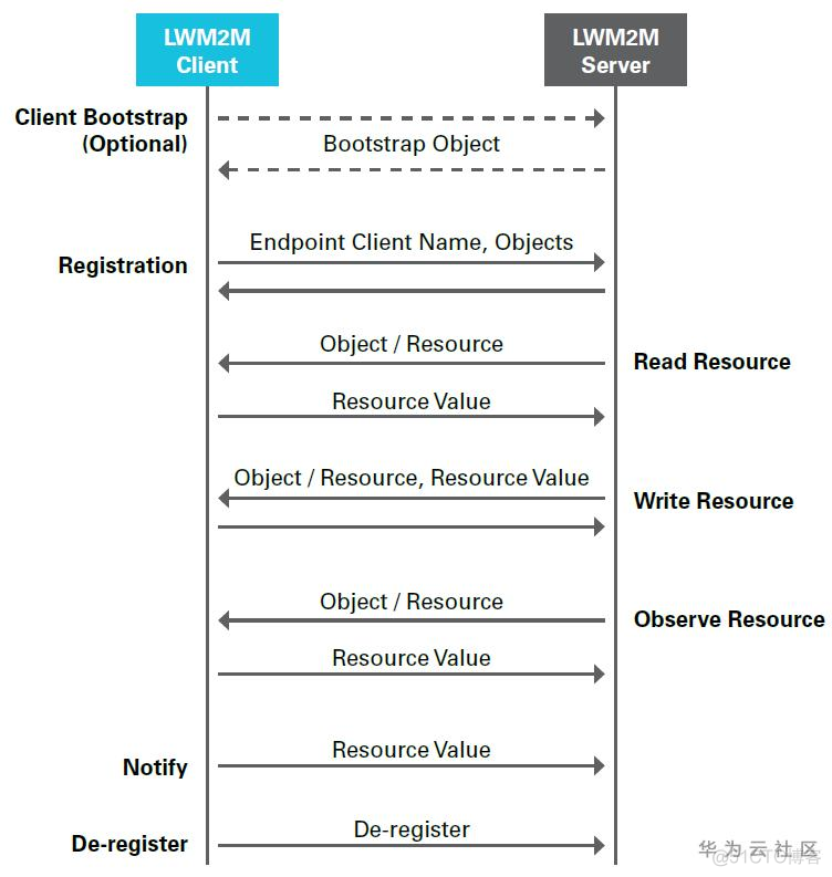 【华为云技术分享】LwM2M协议的学习与分享_华为云_08