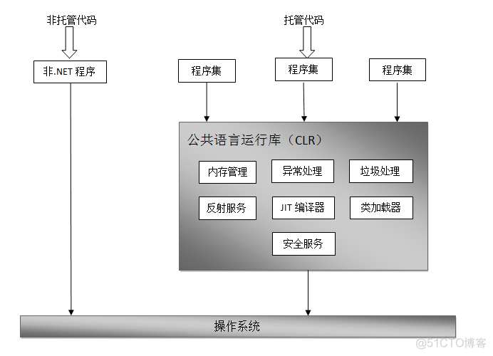 C#、.NET Framework、CLR的关系_程序设计_03