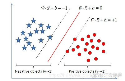 机器学习笔记（六） ---- 支持向量机（SVM）_机器学习_03