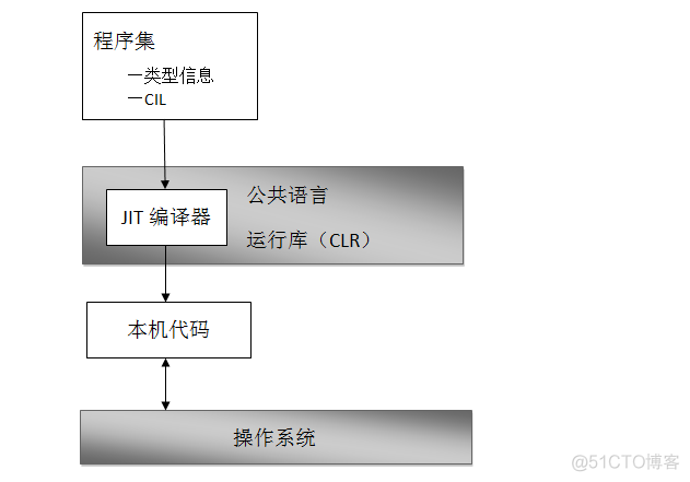 C#、.NET Framework、CLR的关系_程序设计_05