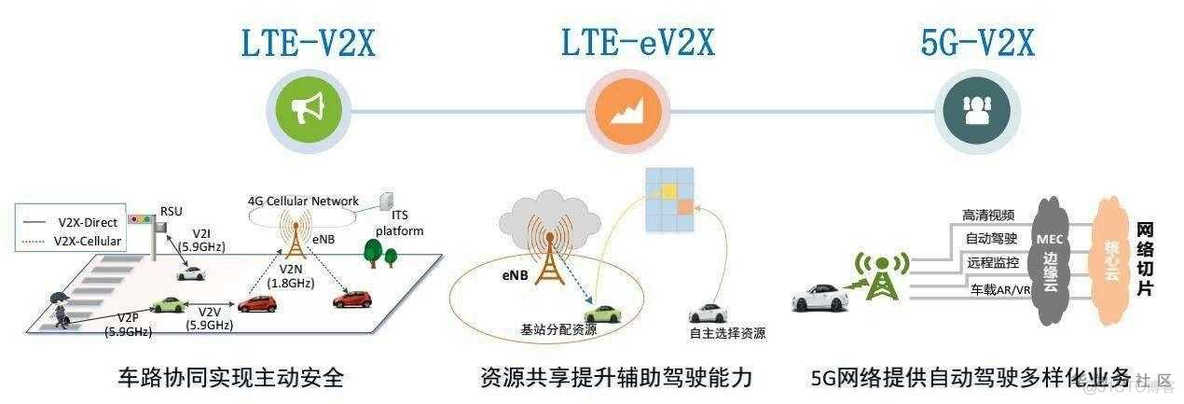 当自动驾驶遇到5G，会擦出怎样的火花？这篇文章说明白了_IT业界_08