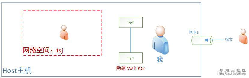 【华为云技术分享】《跟唐老师学习云网络》 - Veth网线_华为云_05