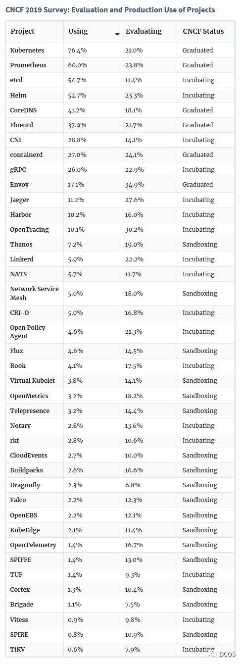 CNCF用户调查年度报告_java_04