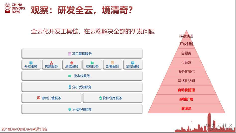 【华为大咖分享】5.交付在云端-全云DevOps研发实践（后附PPT下载地址）_DevOps教程_06