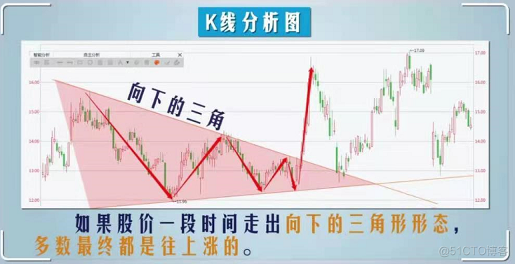 会说话的技术分析_分析工具