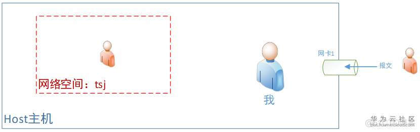 【华为云技术分享】《跟唐老师学习云网络》 - Veth网线_华为云_04