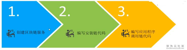 区块链学习笔记：DAY05 如何使用公有云区块链服务_华为云_12