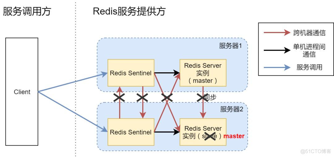 高可用 Redis 服务架构分析与搭建_高可用Redis_04