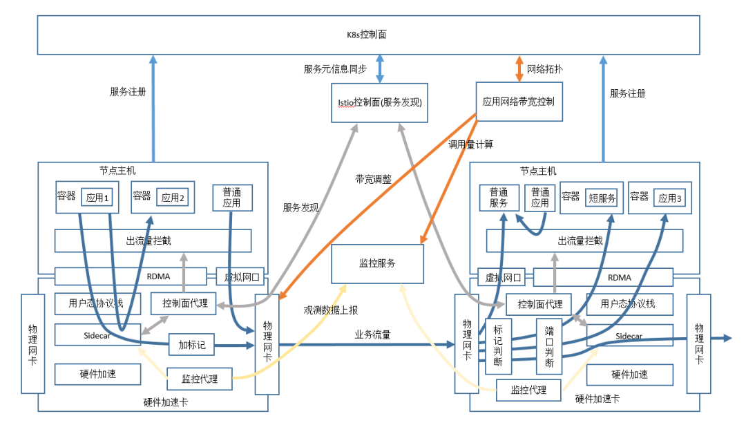 服务网格数据面技术现状与发展趋势_java_04