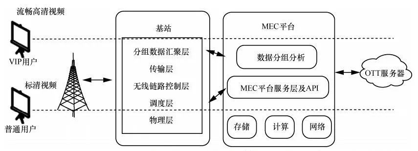 5G与MEC边缘计算提高篇（下）_JAVA_11