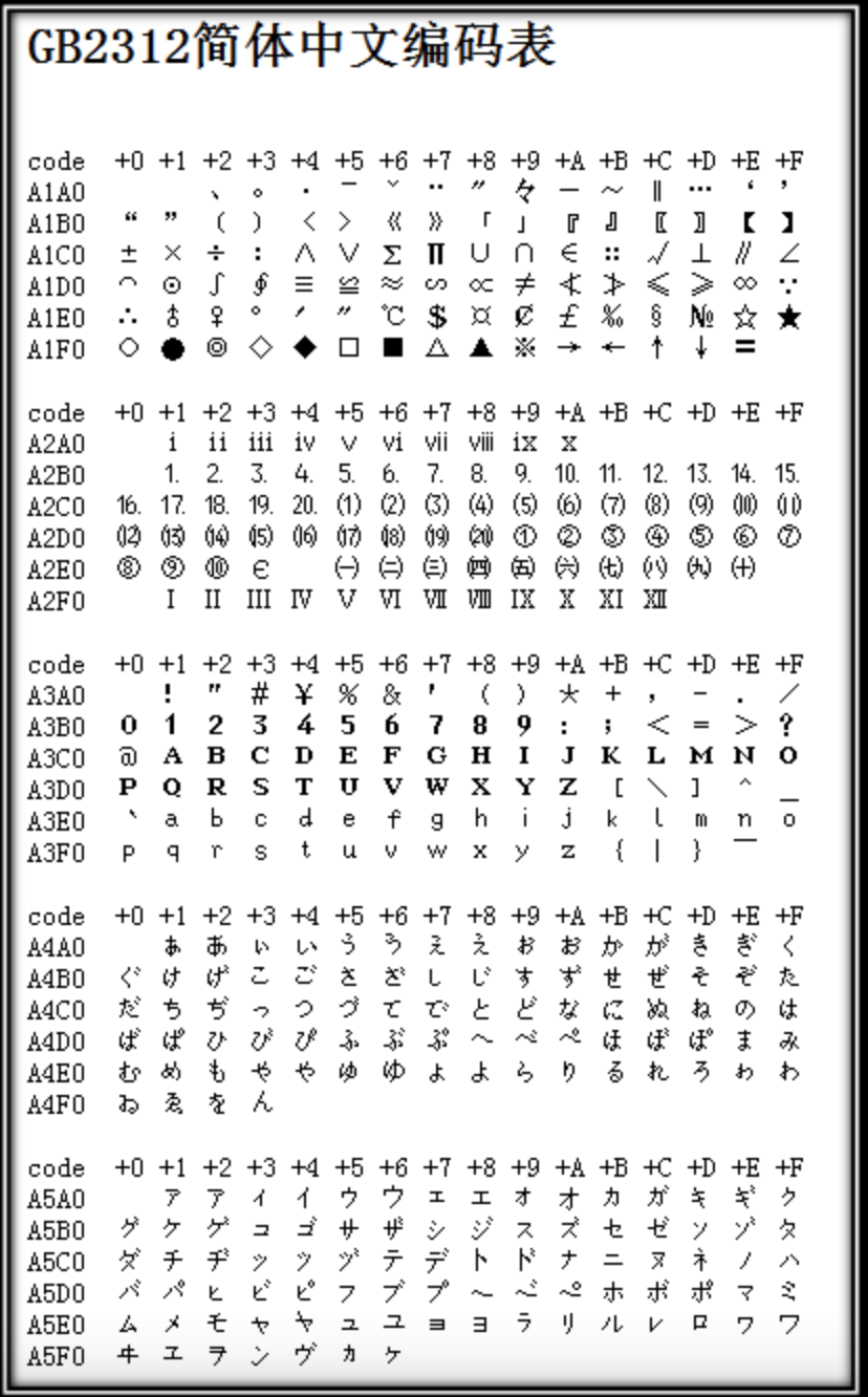 ascii 字符集沿用至今,但它最大的缺点在于只能表示*本的拉丁字母