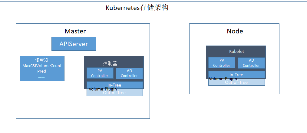 详解Kubernetes存储体系_java