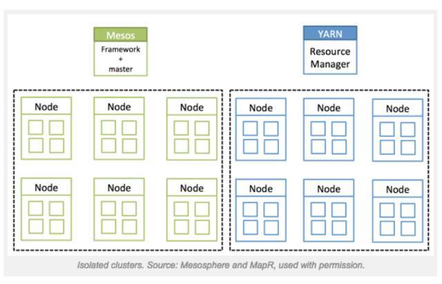 Mesos和YARN的区别以及它们如何协同工作_Jav_02