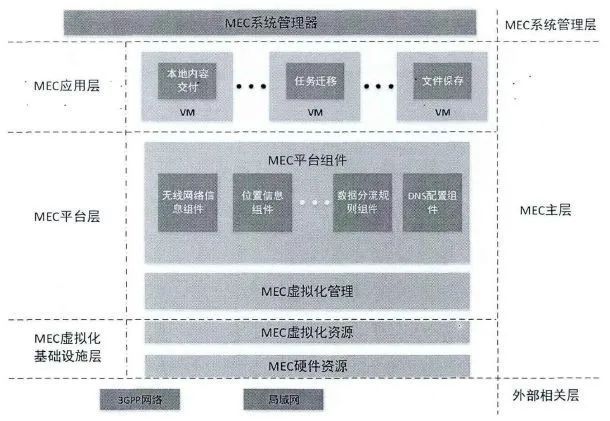 5G与MEC边缘计算提高篇（下）_JAVA_20