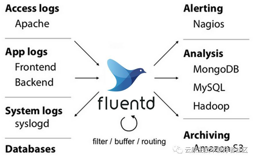 Kubernetes集群环境下fluentd日志收集方案介绍_java_02