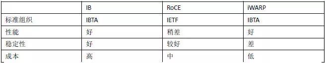 高性能数据中心网络必备技术——RDMA_java_03