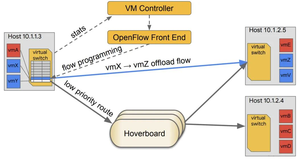 Google Cloud 的网络设计_JAVA_03