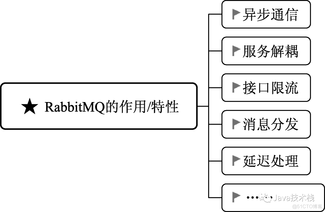 不是我吹，RabbitMQ 是真牛逼！_职场