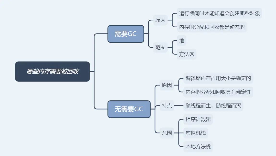 图文并茂，万字详解，带你掌握 JVM 垃圾回收！_JVM