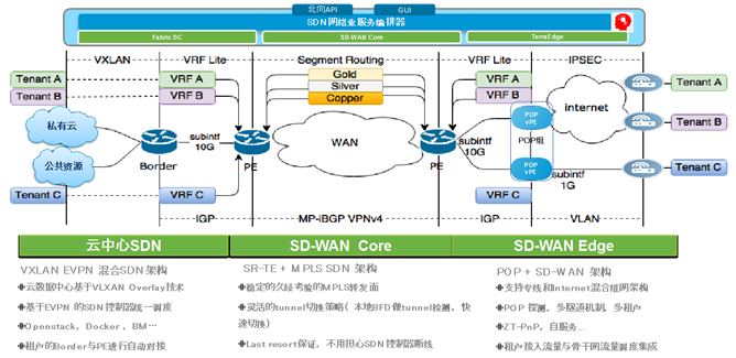 浅谈云网协同下SDN设计的思考和实践_JAVA_18