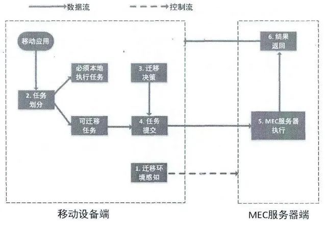 5G与MEC边缘计算提高篇（下）_JAVA_21