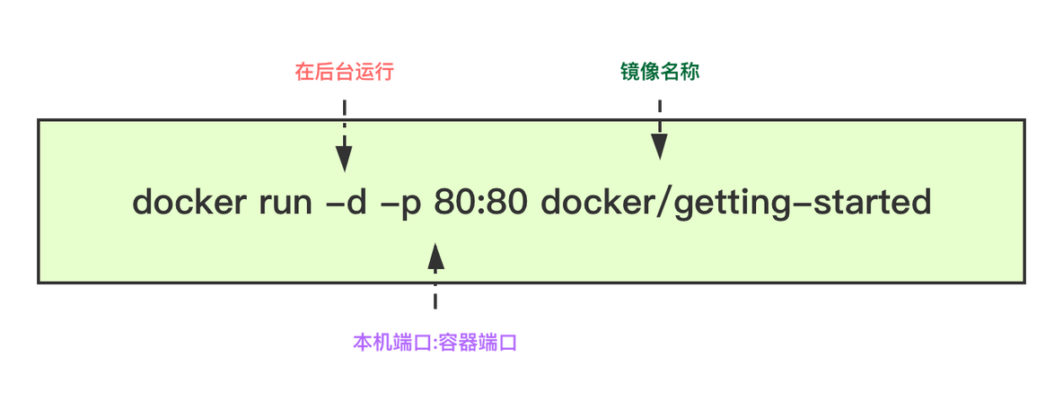 年轻人的第一个 Docker 应用，大大提高生产力！_Docker_07