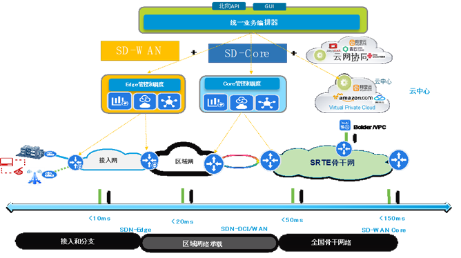 浅谈云网协同下SDN设计的思考和实践_JAVA_05