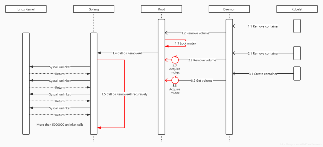 Kubernetes 实践：勿让 Docker Volume 引发 Terminating Pod_java_03