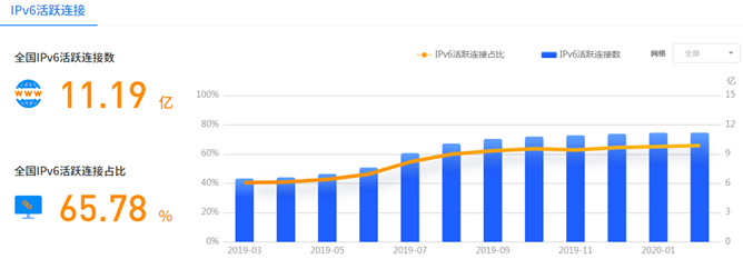 IPv4互联网的下半场，难说再见；IPv6互联网的上半场，顺势加速！_JAVA_14