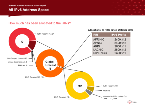 IPv4互联网的下半场，难说再见；IPv6互联网的上半场，顺势加速！_JAVA_10