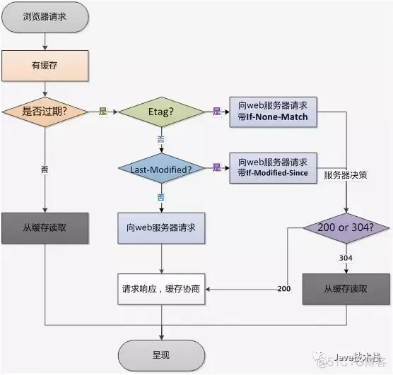 彻底弄懂 HTTP 缓存机制及原理!_缓存机制_13