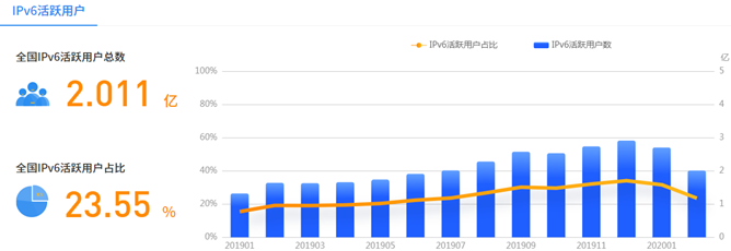 IPv4互联网的下半场，难说再见；IPv6互联网的上半场，顺势加速！_JAVA_13