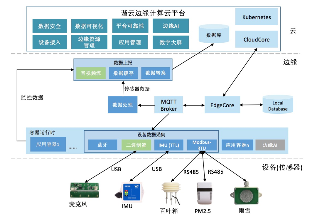 KubeEdge应用案例 |助力边缘云生态共建，加速云原生落地创新_java_05