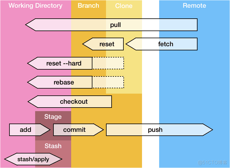 Git 高级用法，喜欢就拿去用！_Git