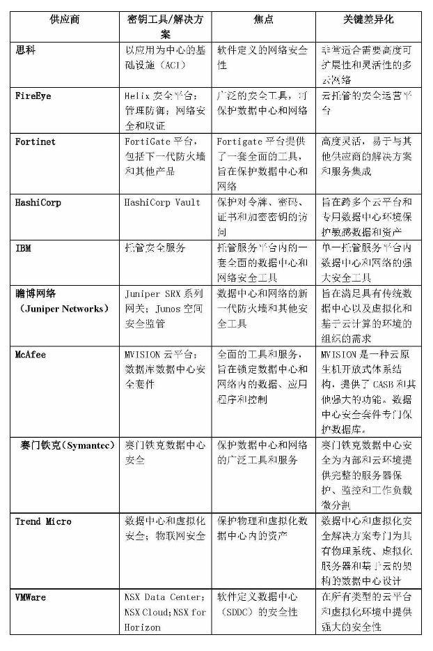 十大数据中心安全解决方案提供商_java_02