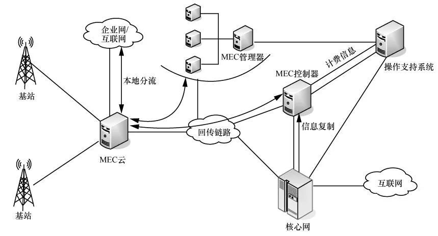 5G与MEC边缘计算提高篇（下）_JAVA_09