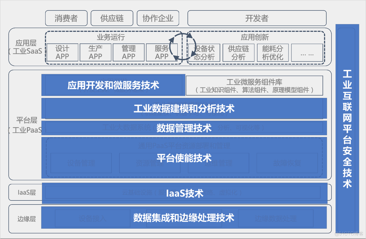 工业互联网平台七大核心技术_工业互联网