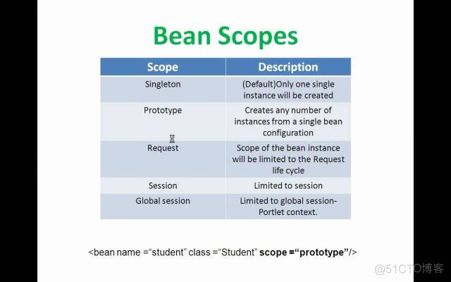 Spring bean scope 详解_Spring_03