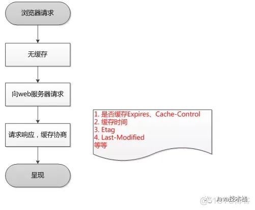 彻底弄懂 HTTP 缓存机制及原理!_HTTP_12