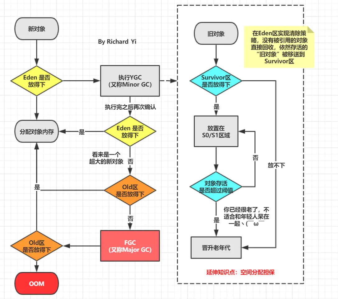 图文并茂，万字详解，带你掌握 JVM 垃圾回收！_Java开发_09