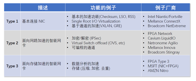 从网络虚拟化，看智能网卡发展史_JAVA_04