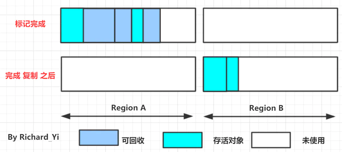 图文并茂，万字详解，带你掌握 JVM 垃圾回收！_JVM_05