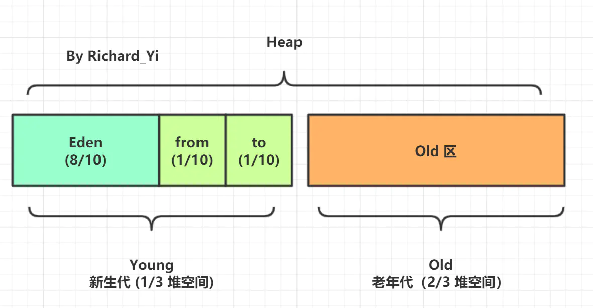 图文并茂，万字详解，带你掌握 JVM 垃圾回收！_JVM_06