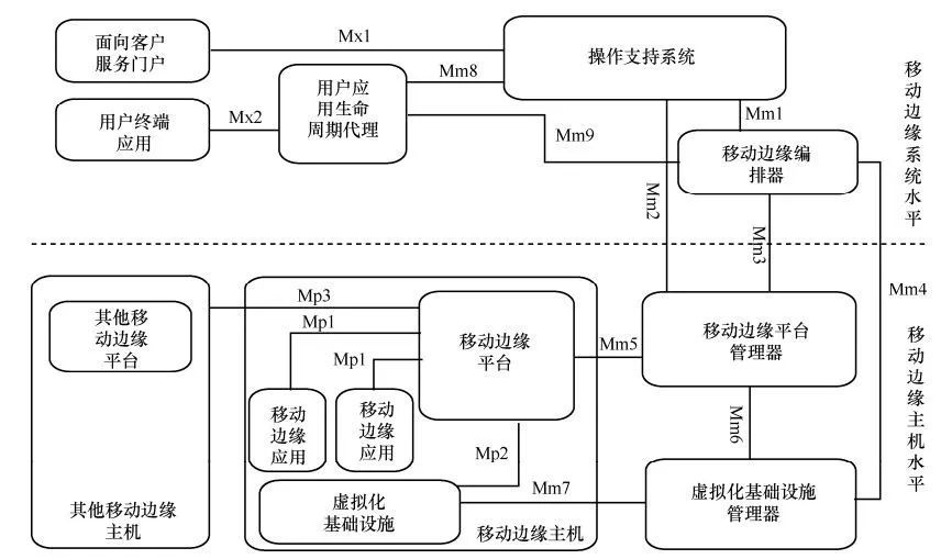 5G与MEC边缘计算提高篇（下）_JAVA_25