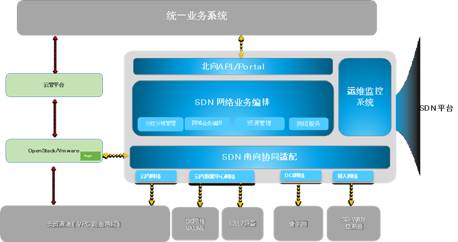 浅谈云网协同下SDN设计的思考和实践_JAVA_12