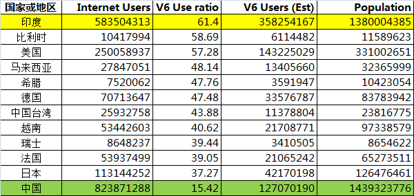 IPv4互联网的下半场，难说再见；IPv6互联网的上半场，顺势加速！_JAVA_15